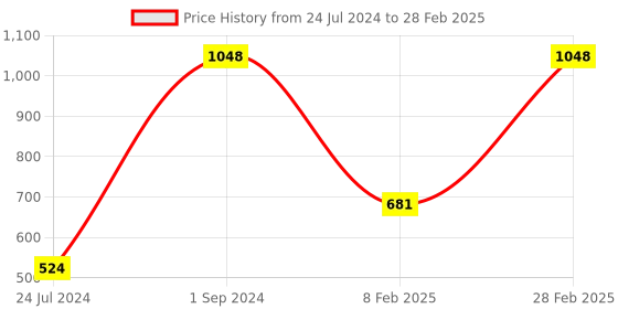 myntra.com UnderJeans by Spykar Pack Of 2 Outer Elastic Trunk underjeans by spykar Price History Graph from 24 Jul 2024 to 28 Feb 2025