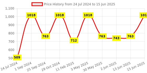 myntra.com UnderJeans by Spykar Pack Of 2 Outer Elastic Trunk underjeans by spykar Price History Graph from 24 Jul 2024 to 15 Jun 2025
