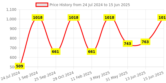myntra.com UnderJeans by Spykar Pack Of 2 Outer Elastic Trunk underjeans by spykar Price History Graph from 24 Jul 2024 to 15 Jun 2025