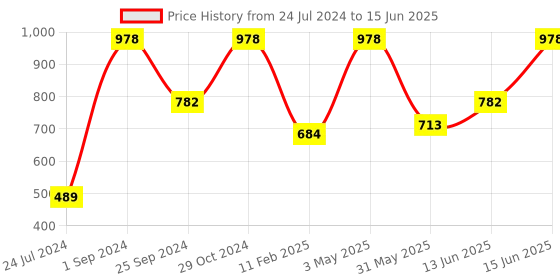 myntra.com UnderJeans by Spykar Pack Of 2 Outer Elastic Trunk underjeans by spykar Price History Graph from 24 Jul 2024 to 15 Jun 2025