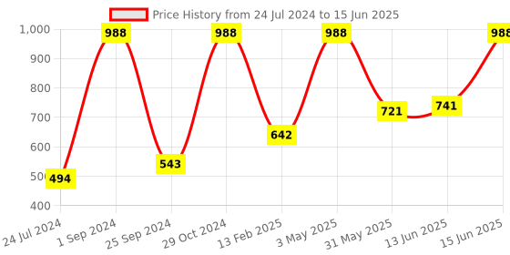 myntra.com UnderJeans by Spykar Pack Of 2 Outer Elastic Trunk underjeans by spykar Price History Graph from 24 Jul 2024 to 15 Jun 2025