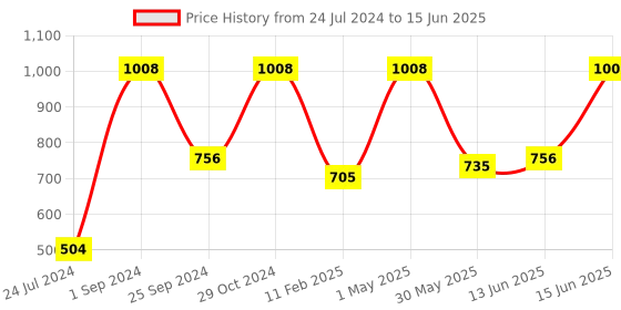 myntra.com UnderJeans by Spykar Pack Of 2 Outer Elastic Trunk underjeans by spykar Price History Graph from 24 Jul 2024 to 15 Jun 2025