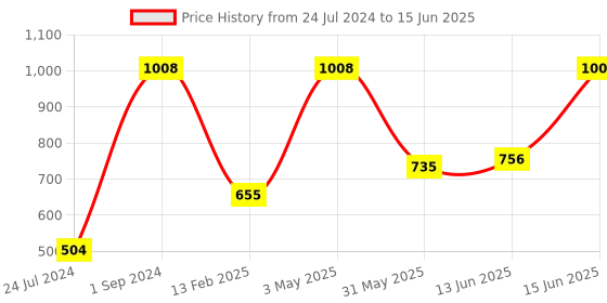 myntra.com UnderJeans by Spykar Pack Of 2 Outer Elastic Trunk underjeans by spykar Price History Graph from 24 Jul 2024 to 15 Jun 2025