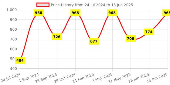 myntra.com UnderJeans by Spykar Pack Of 2 Outer Elastic Trunk underjeans by spykar Price History Graph from 24 Jul 2024 to 15 Jun 2025