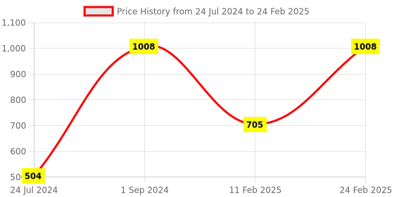 myntra.com UnderJeans by Spykar Pack Of 2 Outer Elastic Trunk underjeans by spykar Price History Graph from 24 Jul 2024 to 24 Feb 2025