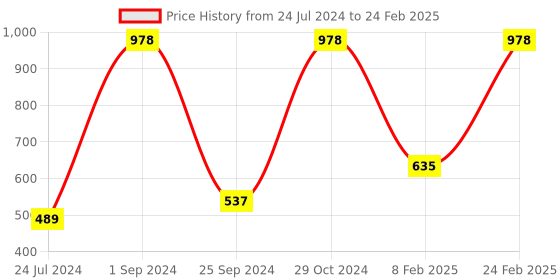 myntra.com UnderJeans by Spykar Pack Of 2 Outer Elastic Trunk underjeans by spykar Price History Graph from 24 Jul 2024 to 24 Feb 2025