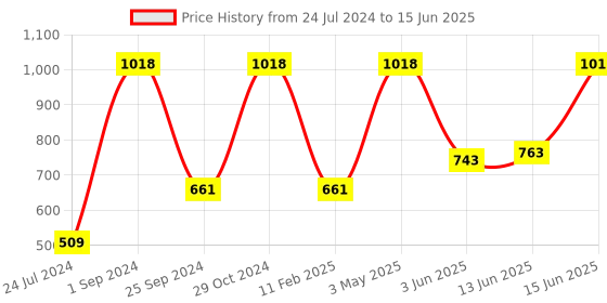 myntra.com UnderJeans by Spykar Pack Of 2 Outer Elastic Trunk underjeans by spykar Price History Graph from 24 Jul 2024 to 15 Jun 2025