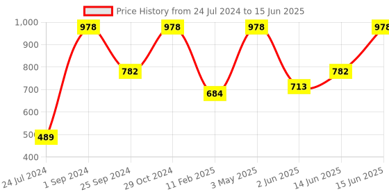 myntra.com UnderJeans by Spykar Pack Of 2 Outer Elastic Trunk underjeans by spykar Price History Graph from 24 Jul 2024 to 15 Jun 2025