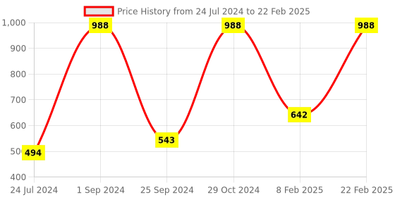 myntra.com UnderJeans by Spykar Pack Of 2 Outer Elastic Trunk underjeans by spykar Price History Graph from 24 Jul 2024 to 22 Feb 2025