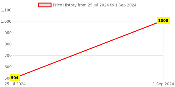 myntra.com UnderJeans by Spykar Pack Of 2 Outer Elastic Trunk underjeans by spykar Price History Graph from 25 Jul 2024 to 1 Sep 2024