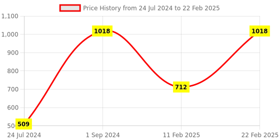myntra.com UnderJeans by Spykar Pack Of 2 Outer Elastic Trunk underjeans by spykar Price History Graph from 24 Jul 2024 to 22 Feb 2025