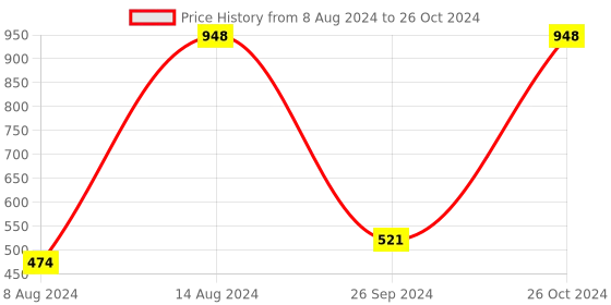 myntra.com UnderJeans by Spykar Pack Of 2 Outer Elastic Trunk 16864082-1-16864234- underjeans by spykar Price History Graph from 8 Aug 2024 to 26 Oct 2024