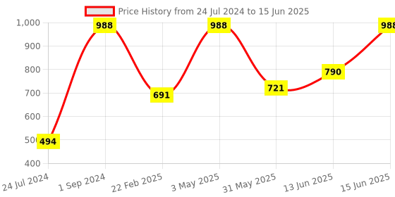myntra.com UnderJeans by Spykar Pack Of 2 Outer Elastic Trunk 16864088-1-16864120-1 underjeans by spykar Price History Graph from 24 Jul 2024 to 15 Jun 2025