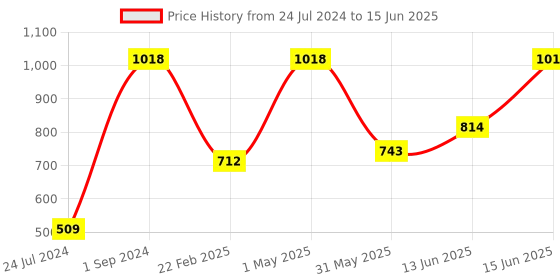 myntra.com UnderJeans by Spykar Pack Of 2 Outer Elastic Trunk 16864088-1-16864142-1 underjeans by spykar Price History Graph from 24 Jul 2024 to 15 Jun 2025