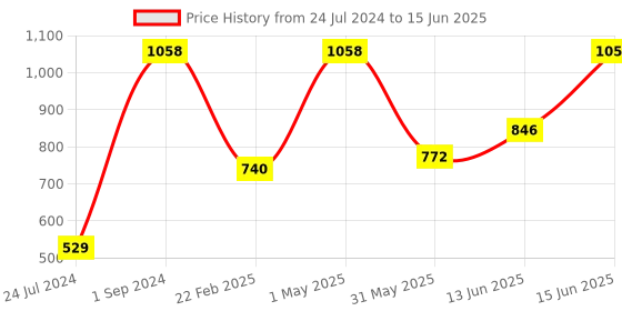 myntra.com UnderJeans by Spykar Pack Of 2 Outer Elastic Trunk 16864088-1-16864156-1 underjeans by spykar Price History Graph from 24 Jul 2024 to 15 Jun 2025