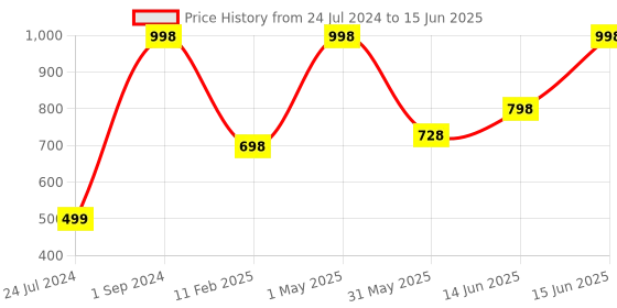 myntra.com UnderJeans by Spykar Pack Of 2 Outer Elastic Trunk 16864088-1-16864170-1 underjeans by spykar Price History Graph from 24 Jul 2024 to 15 Jun 2025