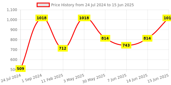 myntra.com UnderJeans by Spykar Pack Of 2 Outer Elastic Trunk 16864088-1-16864200-1 underjeans by spykar Price History Graph from 24 Jul 2024 to 15 Jun 2025