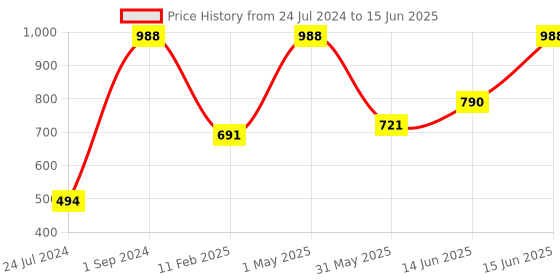 myntra.com UnderJeans by Spykar Pack Of 2 Outer Elastic Trunk 16864088-1-16864202-1 underjeans by spykar Price History Graph from 24 Jul 2024 to 15 Jun 2025