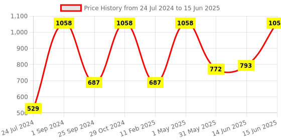 myntra.com UnderJeans by Spykar Pack Of 2 Outer Elastic Trunk 16864088-1-16864208-1 underjeans by spykar Price History Graph from 24 Jul 2024 to 15 Jun 2025
