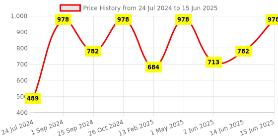 myntra.com UnderJeans by Spykar Pack Of 2 Outer Elastic Trunk 16864102-1-16864142-1 underjeans by spykar Price History Graph from 24 Jul 2024 to 15 Jun 2025