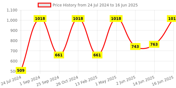 myntra.com UnderJeans by Spykar Pack Of 2 Outer Elastic Trunk 16864102-1-16864208-1 underjeans by spykar Price History Graph from 24 Jul 2024 to 16 Jun 2025
