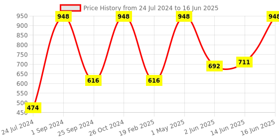 myntra.com UnderJeans by Spykar Pack Of 2 Outer Elastic Trunk 16864102-1-16864220-1 underjeans by spykar Price History Graph from 24 Jul 2024 to 16 Jun 2025