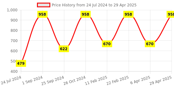 myntra.com UnderJeans by Spykar Pack Of 2 Outer Elastic Trunk 16864102-1-16864234-1 underjeans by spykar Price History Graph from 24 Jul 2024 to 29 Apr 2025