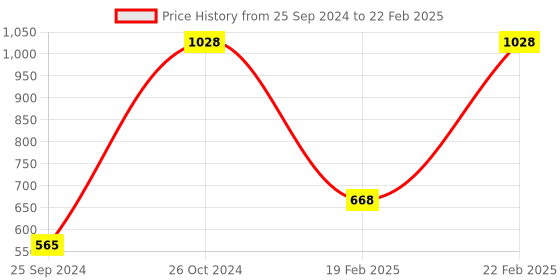 myntra.com UnderJeans by Spykar Pack Of 2 Outer Elastic Trunk 16864118-1-16864142-1 underjeans by spykar Price History Graph from 25 Sep 2024 to 22 Feb 2025