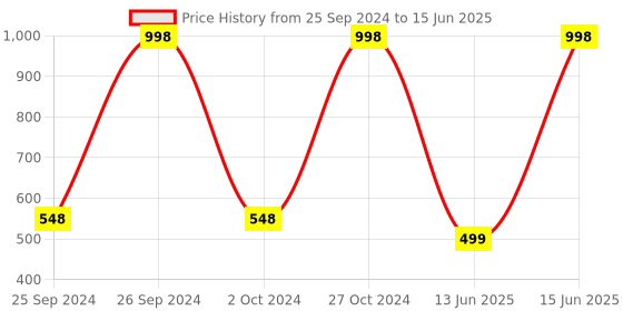 myntra.com UnderJeans by Spykar Pack Of 2 Outer Elastic Trunk 16864118-1-16864180-1 underjeans by spykar Price History Graph from 25 Sep 2024 to 15 Jun 2025