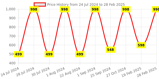 myntra.com UnderJeans by Spykar Pack Of 2 Outer Elastic Trunk 16864118-1-16864220-1 underjeans by spykar Price History Graph from 24 Jul 2024 to 28 Feb 2025