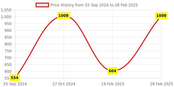 myntra.com UnderJeans by Spykar Pack Of 2 Outer Elastic Trunk 16864118-1-16864234-1 underjeans by spykar Price History Graph from 25 Sep 2024 to 28 Feb 2025