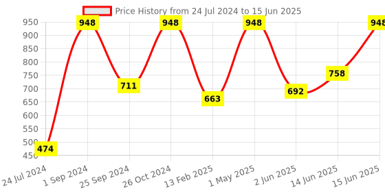 myntra.com UnderJeans by Spykar Pack Of 2 Outer Elastic Trunk 16864120-1-16864102-1 underjeans by spykar Price History Graph from 24 Jul 2024 to 15 Jun 2025