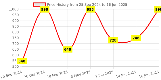 myntra.com UnderJeans by Spykar Pack Of 2 Outer Elastic Trunk 16864120-1-16864118-1 underjeans by spykar Price History Graph from 25 Sep 2024 to 16 Jun 2025