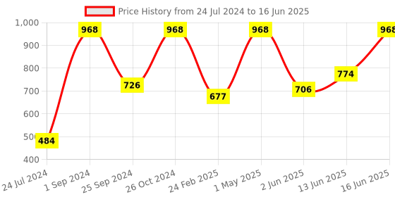 myntra.com UnderJeans by Spykar Pack Of 2 Outer Elastic Trunk 16864120-1-16864142-1 underjeans by spykar Price History Graph from 24 Jul 2024 to 16 Jun 2025