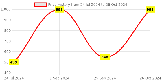 myntra.com UnderJeans by Spykar Pack Of 2 Outer Elastic Trunk 16864120-1-16864166-1 underjeans by spykar Price History Graph from 24 Jul 2024 to 26 Oct 2024