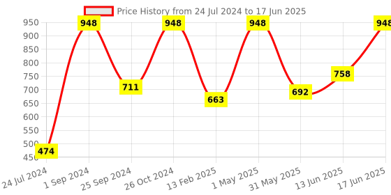 myntra.com UnderJeans by Spykar Pack Of 2 Outer Elastic Trunk 16864120-1-16864170-1 underjeans by spykar Price History Graph from 24 Jul 2024 to 17 Jun 2025