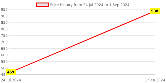 myntra.com UnderJeans by Spykar Pack Of 2 Outer Elastic Trunk 16864140-1-16864120-1 underjeans by spykar Price History Graph from 24 Jul 2024 to 1 Sep 2024