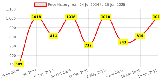 myntra.com UnderJeans by Spykar Pack Of 2 Outer Elastic Trunk 16864156-1-16864102-1 underjeans by spykar Price History Graph from 24 Jul 2024 to 15 Jun 2025
