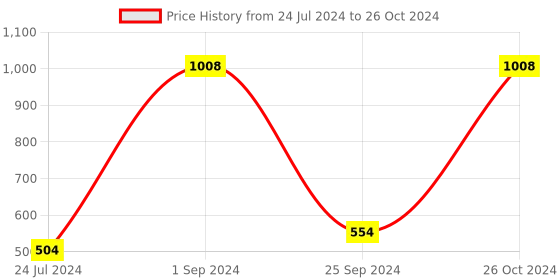 myntra.com UnderJeans by Spykar Pack Of 2 Outer Elastic Trunk 16864166-1-16864102-1 underjeans by spykar Price History Graph from 24 Jul 2024 to 26 Oct 2024