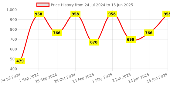 myntra.com UnderJeans by Spykar Pack Of 2 Outer Elastic Trunk 16864170-1-16864102-1 underjeans by spykar Price History Graph from 24 Jul 2024 to 15 Jun 2025