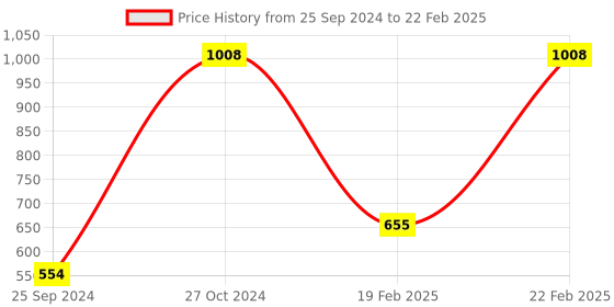 myntra.com UnderJeans by Spykar Pack Of 2 Outer Elastic Trunk 16864170-1-16864118-1 underjeans by spykar Price History Graph from 25 Sep 2024 to 22 Feb 2025
