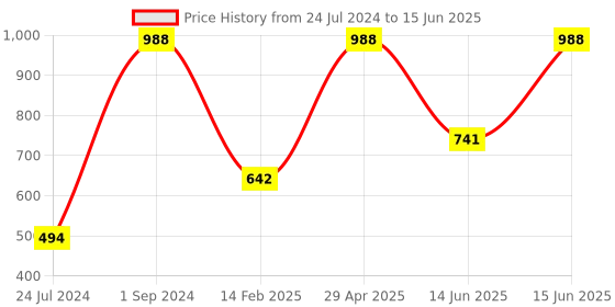 myntra.com UnderJeans by Spykar Pack Of 2 Outer Elastic Trunk 16864180-1-16864088-1 underjeans by spykar Price History Graph from 24 Jul 2024 to 15 Jun 2025