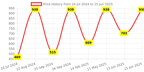 myntra.com UnderJeans by Spykar Pack Of 2 Outer Elastic Trunk 16864180-1-16864120-1 underjeans by spykar Price History Graph from 24 Jul 2024 to 15 Jun 2025