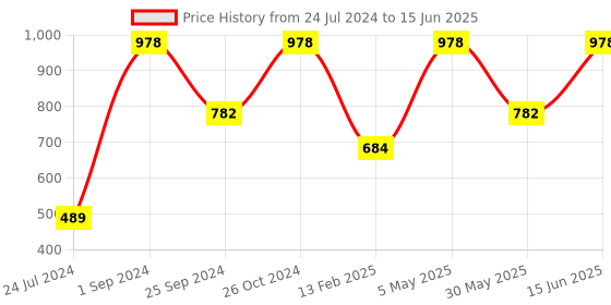myntra.com UnderJeans by Spykar Pack Of 2 Outer Elastic Trunk 16864200-1-16864102-1 underjeans by spykar Price History Graph from 24 Jul 2024 to 15 Jun 2025