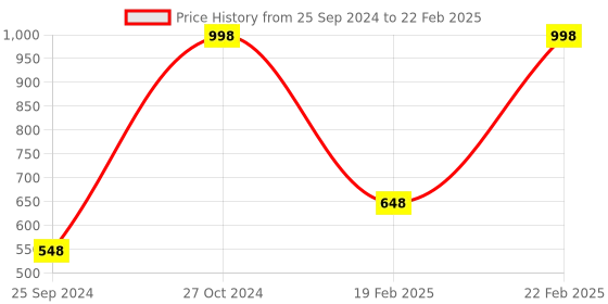 myntra.com UnderJeans by Spykar Pack Of 2 Outer Elastic Trunk 16864202-1-16864118-1 underjeans by spykar Price History Graph from 25 Sep 2024 to 22 Feb 2025