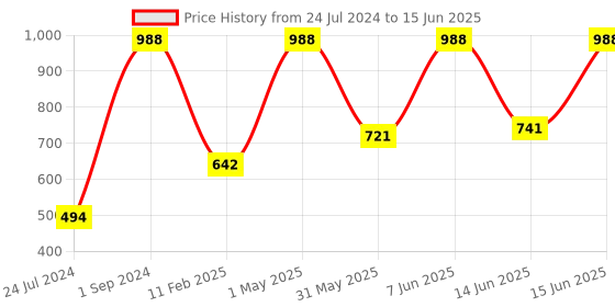 myntra.com UnderJeans by Spykar Pack Of 2 Outer Elastic Trunk 16864220-1-16864088-1 underjeans by spykar Price History Graph from 24 Jul 2024 to 15 Jun 2025