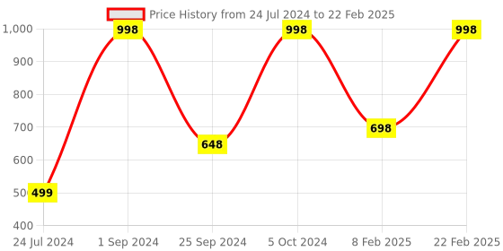 myntra.com UnderJeans by Spykar Pack Of 2 Outer Elastic Trunk 16864234-1-16864088-1 underjeans by spykar Price History Graph from 24 Jul 2024 to 22 Feb 2025