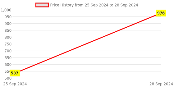 myntra.com UnderJeans by Spykar Pack Of 2 Outer Elastic Trunks underjeans by spykar Price History Graph from 25 Sep 2024 to 28 Sep 2024