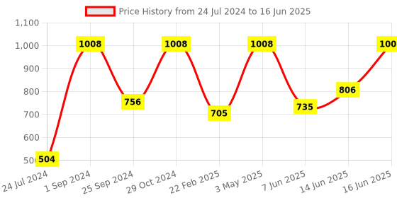 myntra.com UnderJeans by Spykar Pack Of 2 Outer Elastic Trunks underjeans by spykar Price History Graph from 24 Jul 2024 to 16 Jun 2025