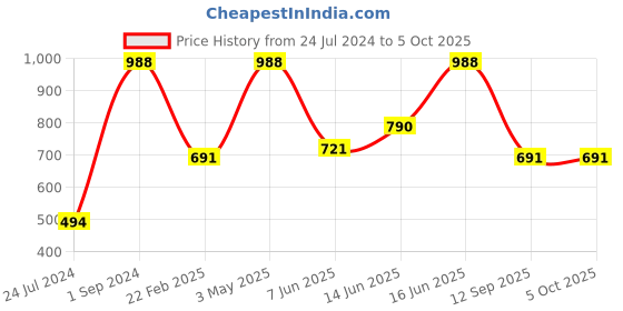 myntra.com UnderJeans by Spykar Pack Of 2 Outer Elastic Trunks underjeans by spykar Price History Graph from 24 Jul 2024 to 5 Oct 2025